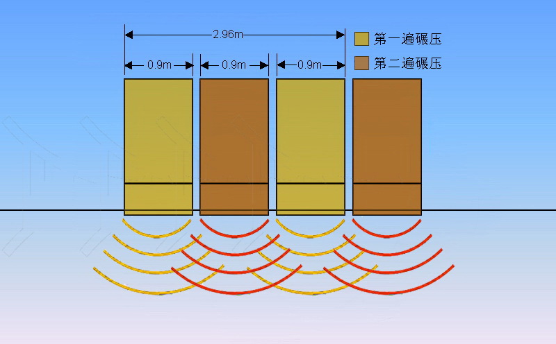 錯輪碾壓法